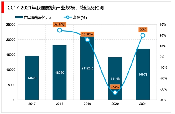 2023婚礼策划行业市场发展趋势分析：互联网婚庆品牌化趋势明显