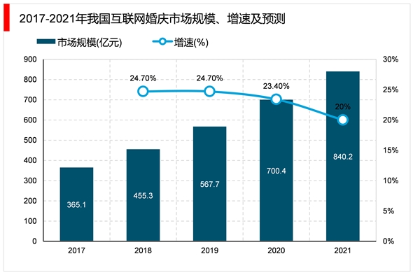 2023婚礼策划行业市场发展趋势分析：互联网婚庆品牌化趋势明显