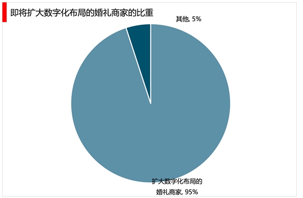 2023婚礼策划行业市场发展趋势分析：互联网婚庆品牌化趋势明显