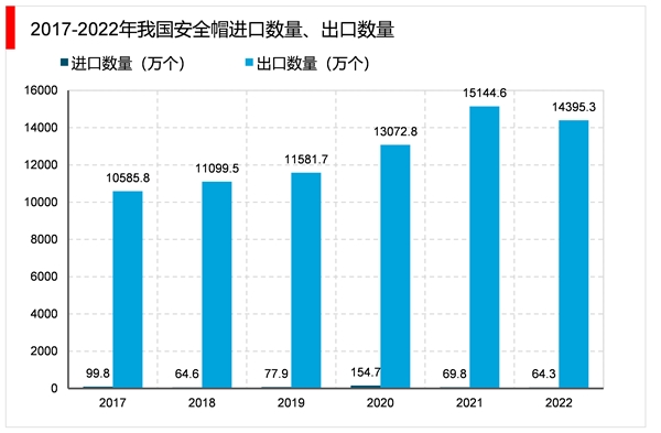 2023安全帽行业市场发展趋势分析：行业逐步向中高档、智能化发展