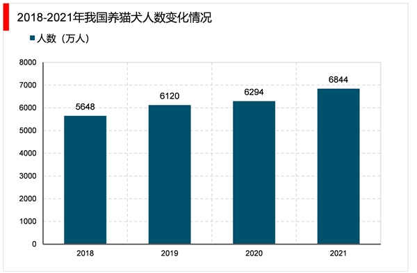 2023宠物医疗行业市场发展趋势分析：随着宠物饲养热度攀升人群规模不断扩大市场前期可期