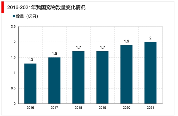 2023宠物医疗行业市场发展趋势分析：随着宠物饲养热度攀升人群规模不断扩大市场前期可期