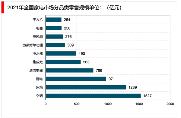 2023家电行业市场发展趋势分析：场景互联是家电智能化未来发展的核心