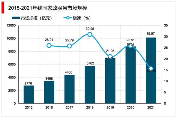 2023家政行业市场发展趋势分析：随着我国社会老龄化日渐严重催生行业快速发展