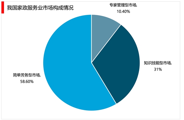 2023家政行业市场发展趋势分析：随着我国社会老龄化日渐严重催生行业快速发展