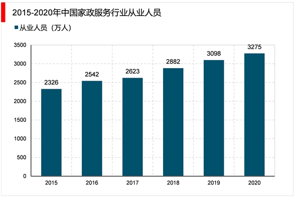 2023家政行业市场发展趋势分析：随着我国社会老龄化日渐严重催生行业快速发展