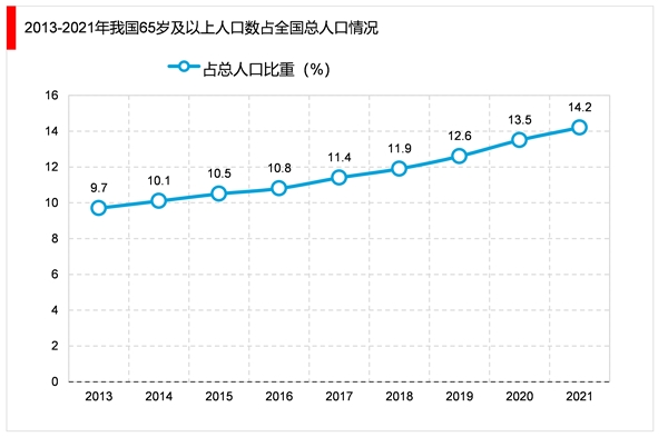 2023家政行业市场发展趋势分析：随着我国社会老龄化日渐严重催生行业快速发展