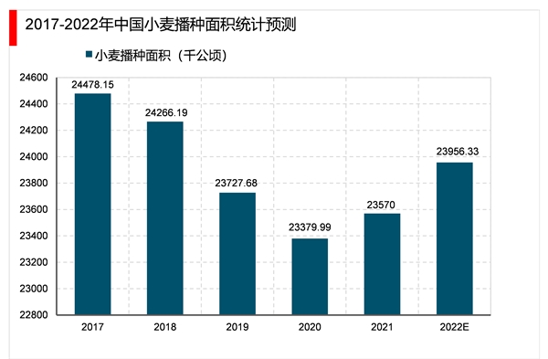 2023小麦行业市场发展趋势分析：机械化收获渗透率提高利于行业发展