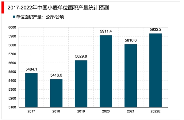 2023小麦行业市场发展趋势分析：机械化收获渗透率提高利于行业发展