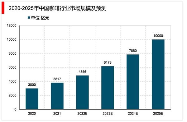 2023年咖啡行业市场发展趋势分析：咖啡产品逐渐丰富咖啡液成行业新发展方向