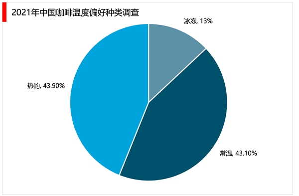 2023年咖啡行业市场发展趋势分析：咖啡产品逐渐丰富咖啡液成行业新发展方向