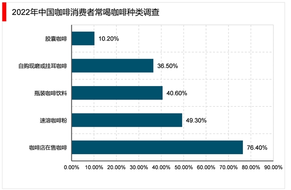 2023年咖啡行业市场发展趋势分析：咖啡产品逐渐丰富咖啡液成行业新发展方向