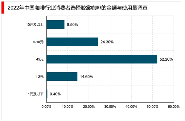 2023年咖啡行业市场发展趋势分析：咖啡产品逐渐丰富咖啡液成行业新发展方向