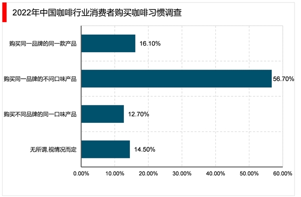 2023年咖啡行业市场发展趋势分析：咖啡产品逐渐丰富咖啡液成行业新发展方向