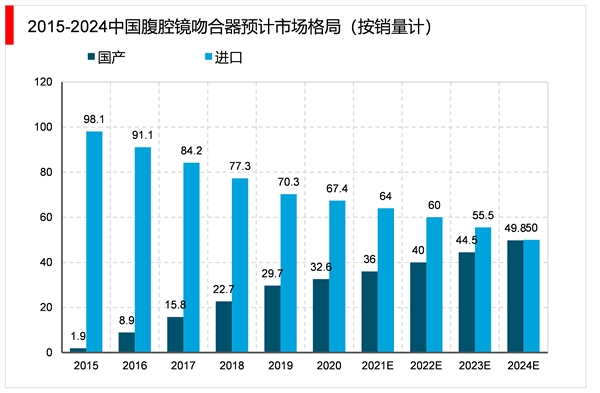 2023年吻合器行业市场发展趋势分析：中国腔镜吻合器市场仍有较大的国产替代空间