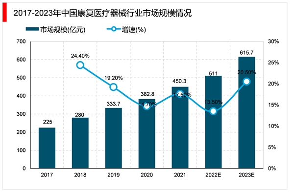 2023康复医疗器材行业市场发展趋势分析：“多孩”政策放开后产妇数量等因素增加推动行业加速发展