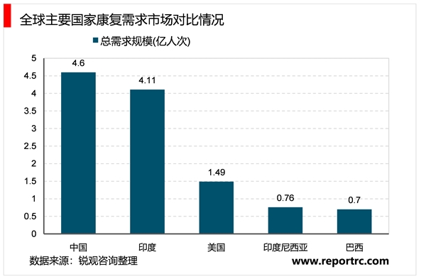 2023康复医疗器材行业市场发展趋势分析：“多孩”政策放开后产妇数量等因素增加推动行业加速发展