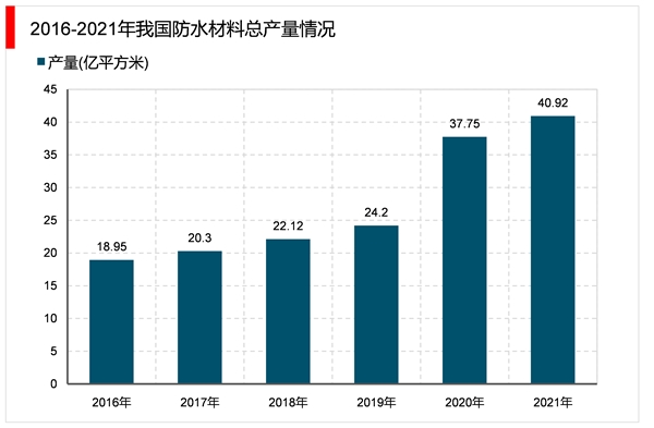 2023建筑防水材料行业市场发展趋势分析：近年来建筑业施工面积行业市场持续增长市场