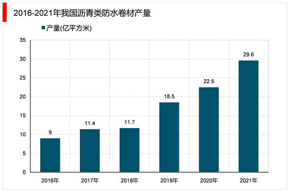 2023建筑防水材料行业市场发展趋势分析：近年来建筑业施工面积行业市场持续增长市场