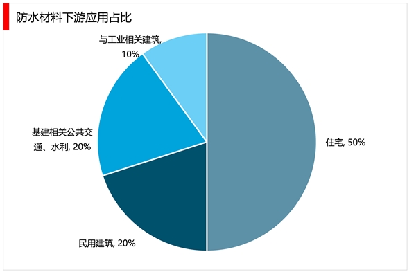 2023建筑防水材料行业市场发展趋势分析：近年来建筑业施工面积行业市场持续增长市场