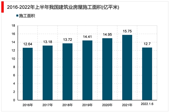 2023建筑防水材料行业市场发展趋势分析：近年来建筑业施工面积行业市场持续增长市场