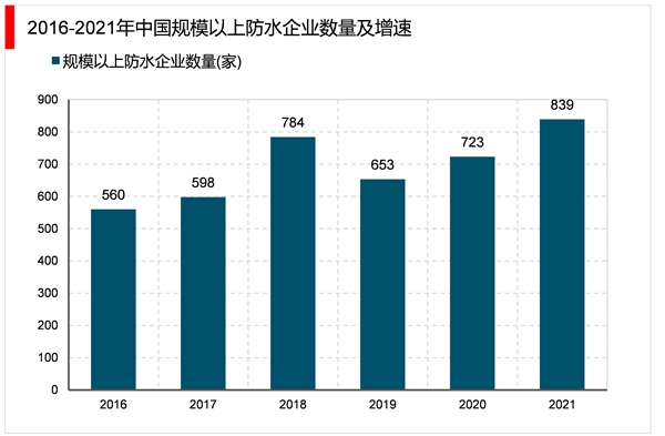 2023建筑防水材料行业市场发展趋势分析：近年来建筑业施工面积行业市场持续增长市场