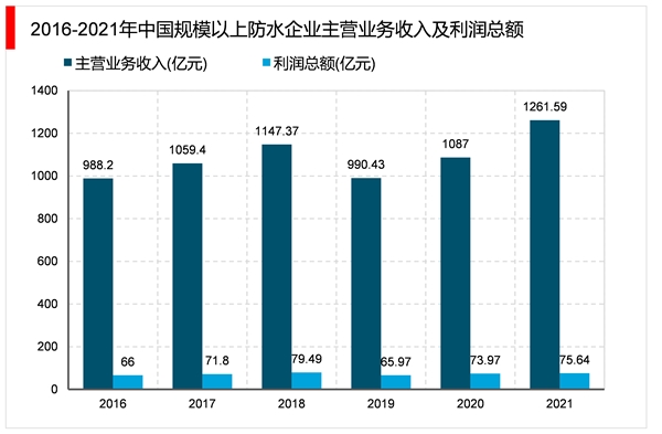 2023建筑防水材料行业市场发展趋势分析：近年来建筑业施工面积行业市场持续增长市场