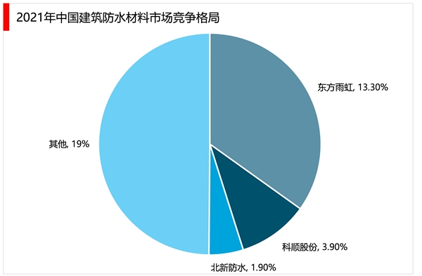 2023建筑防水材料行业市场发展趋势分析：近年来建筑业施工面积行业市场持续增长市场