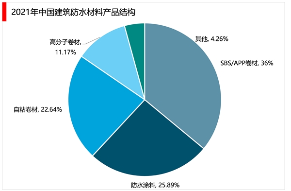 2023建筑防水材料行业市场发展趋势分析：近年来建筑业施工面积行业市场持续增长市场