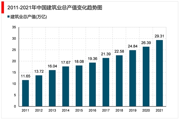 2023建筑行业市场发展趋势分析：随着经济持续稳定增长城镇化高速推进行业前景可观