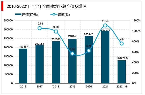 2023建筑行业市场发展趋势分析：随着经济持续稳定增长城镇化高速推进行业前景可观