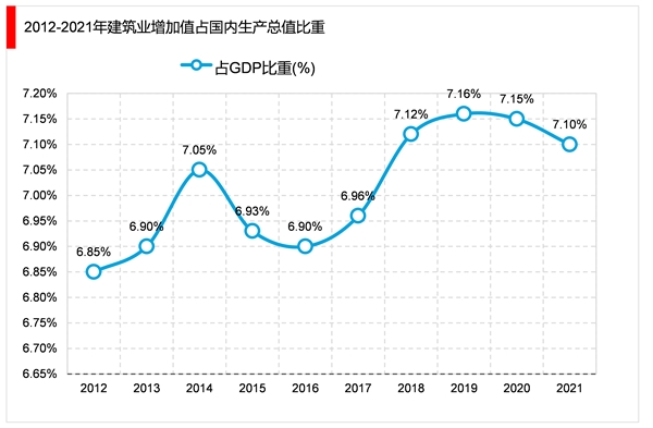 2023建筑行业市场发展趋势分析：随着经济持续稳定增长城镇化高速推进行业前景可观