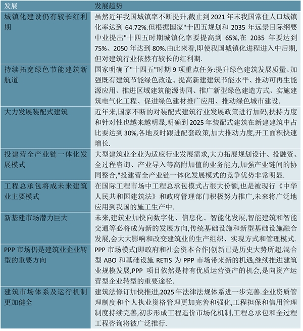 2023建筑行业市场发展趋势分析：随着经济持续稳定增长城镇化高速推进行业前景可观