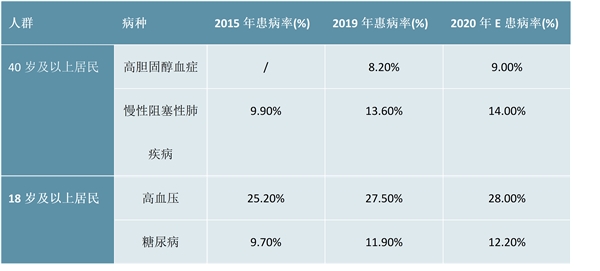 2023慢性病管理行业市场发展趋势分析：人口结构转变对行业市场新增巨大需求