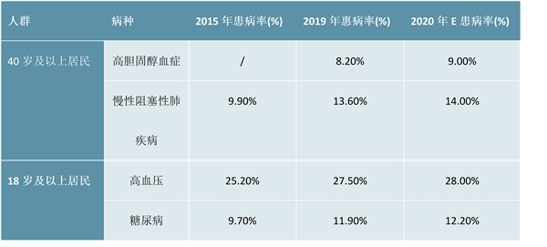 2023慢性病管理行业市场发展趋势分析：人口结构转变对行业市场新增巨大需求