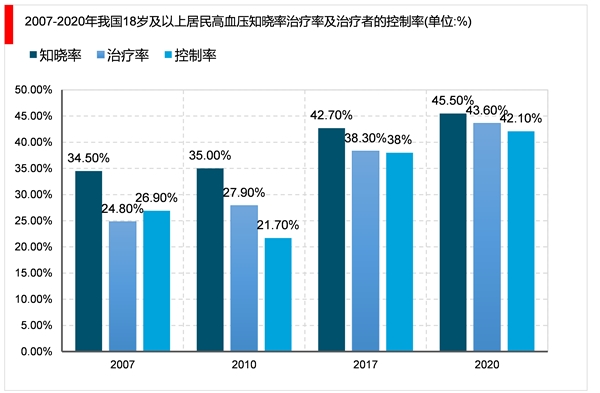 2023慢性病管理行业市场发展趋势分析：人口结构转变对行业市场新增巨大需求