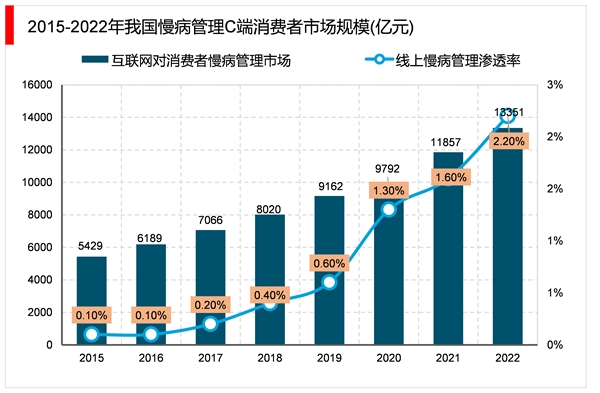 2023慢性病管理行业市场发展趋势分析：人口结构转变对行业市场新增巨大需求