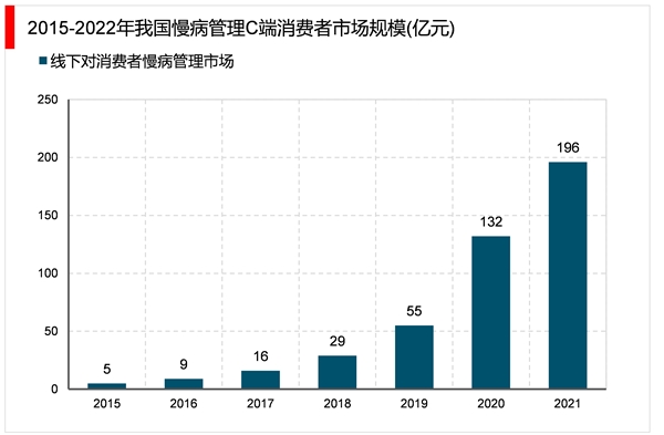 2023慢性病管理行业市场发展趋势分析：人口结构转变对行业市场新增巨大需求