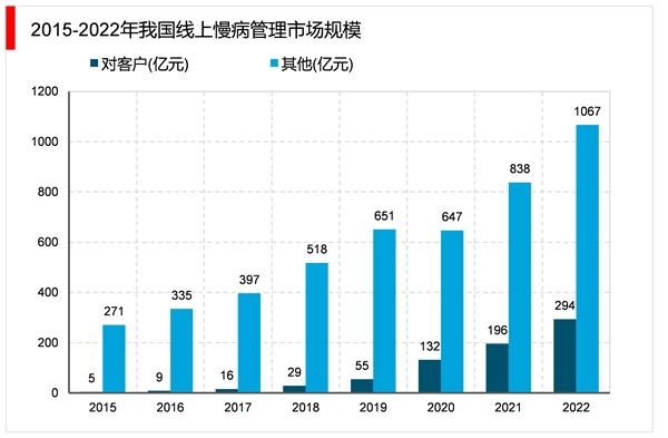 2023慢性病管理行业市场发展趋势分析：人口结构转变对行业市场新增巨大需求