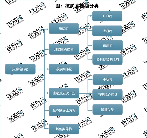 2023抗肿瘤药物行业市场发展趋势分析：随着人口老龄化趋势加剧市场规模的稳定增长