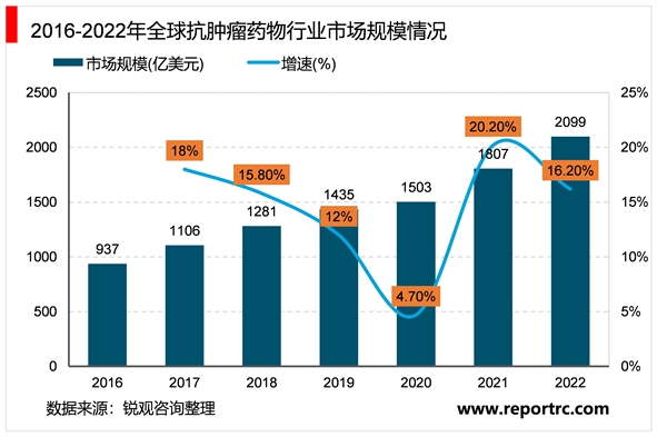 2023抗肿瘤药物行业市场发展趋势分析：随着人口老龄化趋势加剧市场规模的稳定增长