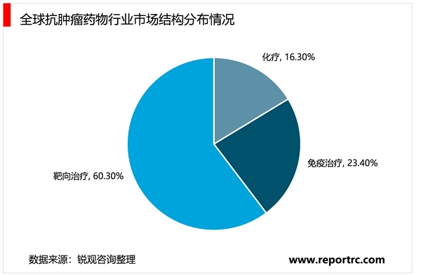 2023抗肿瘤药物行业市场发展趋势分析：随着人口老龄化趋势加剧市场规模的稳定增长