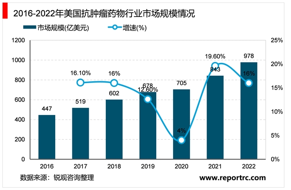 2023抗肿瘤药物行业市场发展趋势分析：随着人口老龄化趋势加剧市场规模的稳定增长