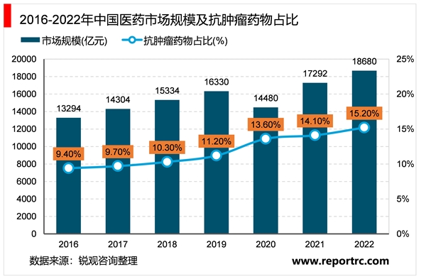 2023抗肿瘤药物行业市场发展趋势分析：随着人口老龄化趋势加剧市场规模的稳定增长