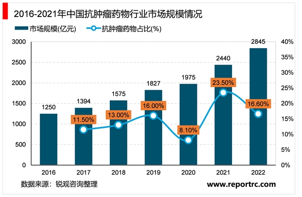 2023抗肿瘤药物行业市场发展趋势分析：随着人口老龄化趋势加剧市场规模的稳定增长