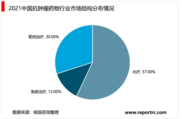 2023抗肿瘤药物行业市场发展趋势分析：随着人口老龄化趋势加剧市场规模的稳定增长