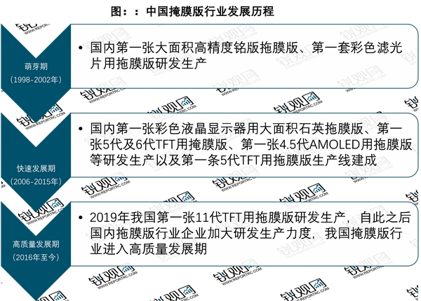 2023掩膜版行业市场发展趋势分析：随着汽车电子5G等产业市场需求增长市场前景可期