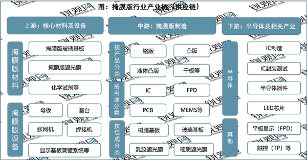 2023掩膜版行业市场发展趋势分析：随着汽车电子5G等产业市场需求增长市场前景可期