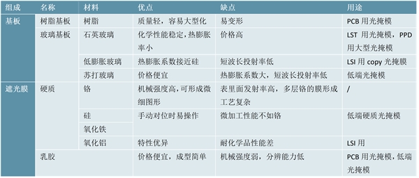 2023掩膜版行业市场发展趋势分析：随着汽车电子5G等产业市场需求增长市场前景可期