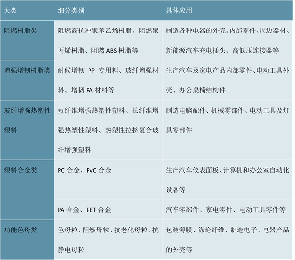 2023改性塑料行业市场发展趋势分析：随着近年来持续推动经济转型进口替代需求愈发迫切